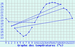 Courbe de tempratures pour Orly (91)