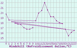 Courbe du refroidissement olien pour Trappes (78)