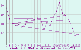 Courbe du refroidissement olien pour Leign-les-Bois (86)