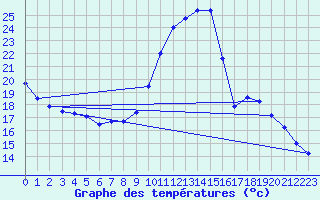 Courbe de tempratures pour Jarnages (23)