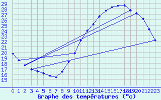 Courbe de tempratures pour Gurande (44)