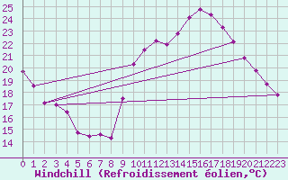 Courbe du refroidissement olien pour Roujan (34)