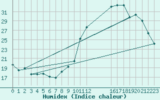 Courbe de l'humidex pour Mouilleron-le-Captif (85)