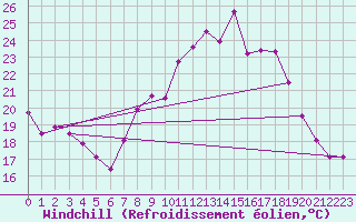 Courbe du refroidissement olien pour Cap Corse (2B)