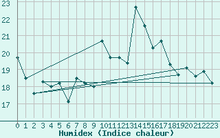 Courbe de l'humidex pour Alistro (2B)