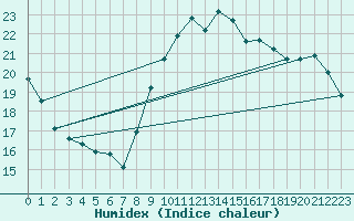 Courbe de l'humidex pour Lunegarde (46)