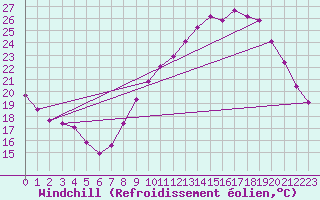Courbe du refroidissement olien pour Saint-Germain-du-Puch (33)