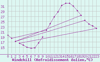 Courbe du refroidissement olien pour Zamora
