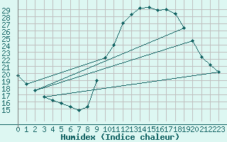 Courbe de l'humidex pour Gap-Sud (05)