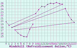 Courbe du refroidissement olien pour Millau (12)