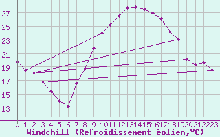 Courbe du refroidissement olien pour Grazalema