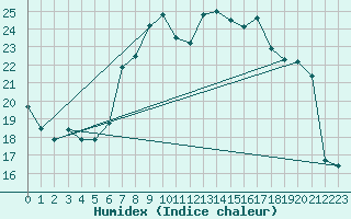 Courbe de l'humidex pour Fishbach