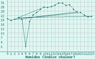 Courbe de l'humidex pour Aigle (Sw)