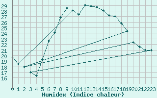 Courbe de l'humidex pour Waldmunchen