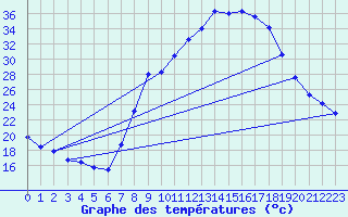 Courbe de tempratures pour Andjar