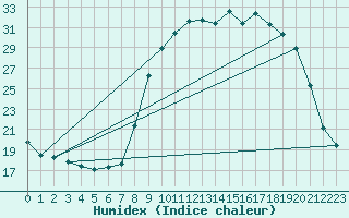 Courbe de l'humidex pour Sanary-sur-Mer (83)