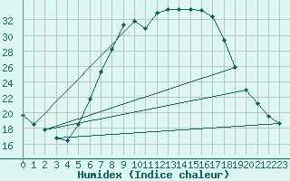 Courbe de l'humidex pour Sillian