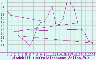 Courbe du refroidissement olien pour Selonnet (04)
