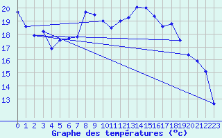 Courbe de tempratures pour Nyon-Changins (Sw)