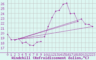 Courbe du refroidissement olien pour Combs-la-Ville (77)