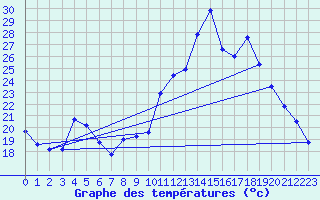 Courbe de tempratures pour Sain-Bel (69)