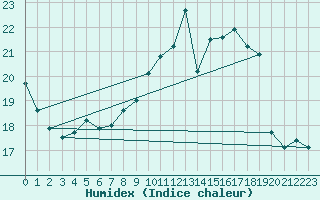 Courbe de l'humidex pour Muehlacker