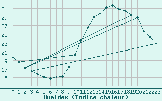 Courbe de l'humidex pour Chteauroux (36)