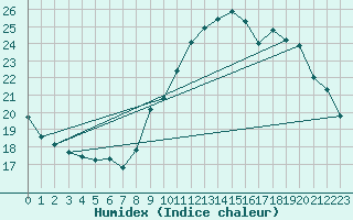 Courbe de l'humidex pour Malbosc (07)