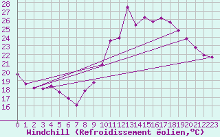 Courbe du refroidissement olien pour Bourg-Saint-Andol (07)