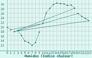 Courbe de l'humidex pour Le Luc - Cannet des Maures (83)