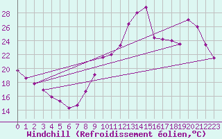 Courbe du refroidissement olien pour Pointe de Chemoulin (44)