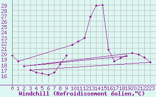 Courbe du refroidissement olien pour Haegen (67)