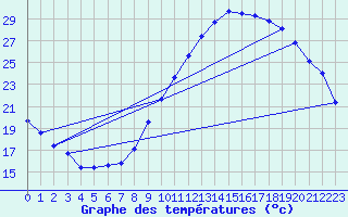 Courbe de tempratures pour Embrun (05)