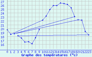 Courbe de tempratures pour Xert / Chert (Esp)