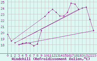 Courbe du refroidissement olien pour Dax (40)