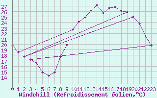 Courbe du refroidissement olien pour Mirebeau (86)