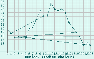 Courbe de l'humidex pour Aviemore