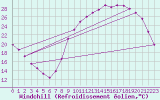 Courbe du refroidissement olien pour Lignerolles (03)