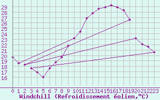 Courbe du refroidissement olien pour Calanda
