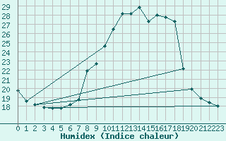 Courbe de l'humidex pour Lesce