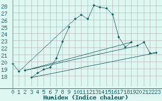 Courbe de l'humidex pour Cap Mele (It)