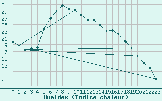 Courbe de l'humidex pour Illesheim