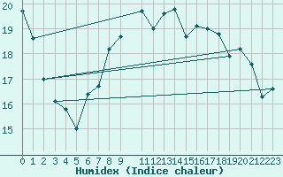 Courbe de l'humidex pour Manston (UK)