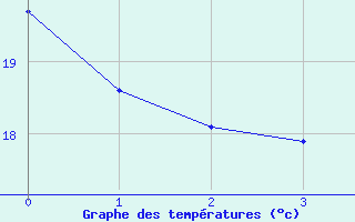 Courbe de tempratures pour Castelln de la Plana, Almazora