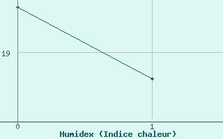 Courbe de l'humidex pour Piata