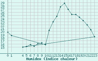 Courbe de l'humidex pour Saint-Haon (43)