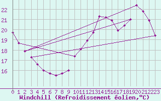 Courbe du refroidissement olien pour Ile du Levant (83)