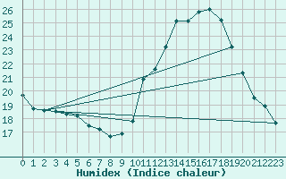 Courbe de l'humidex pour Gand (Be)