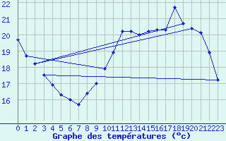 Courbe de tempratures pour Chartres (28)