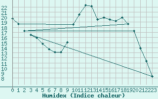 Courbe de l'humidex pour Beitem (Be)